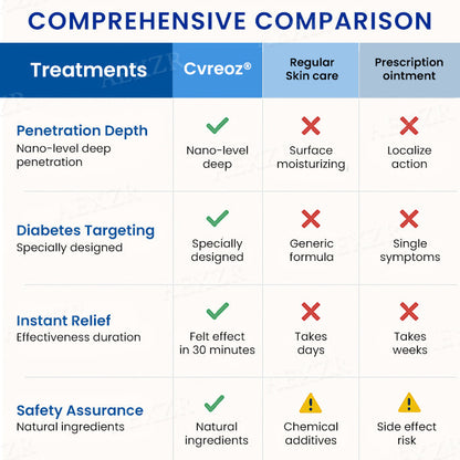 Cvreoz® Diabetes Treatment Cream